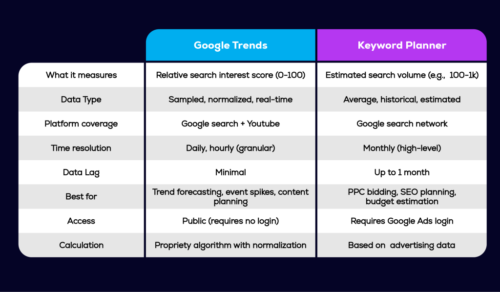 Google Trends vs Keyword Planner comparison table