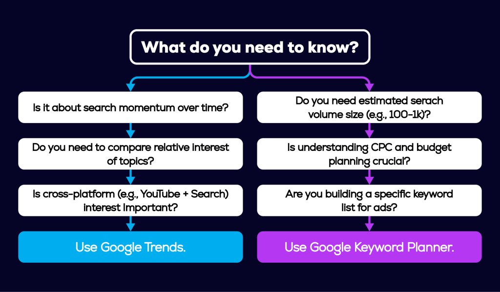 Flowchart comparing Google Trends and Keyword Planner