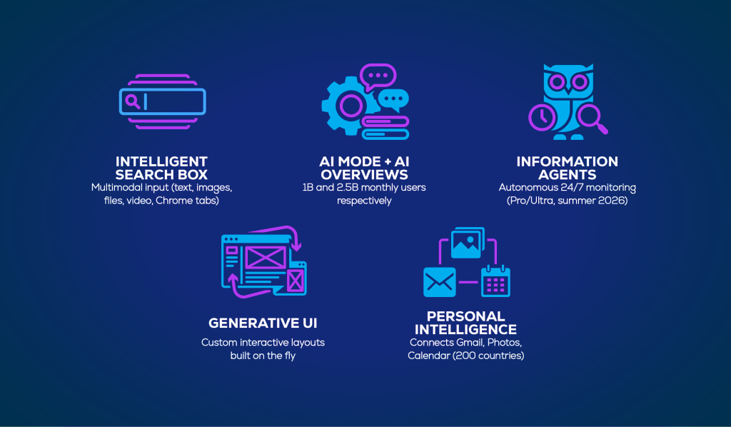 AI features infographic with icons and descriptions