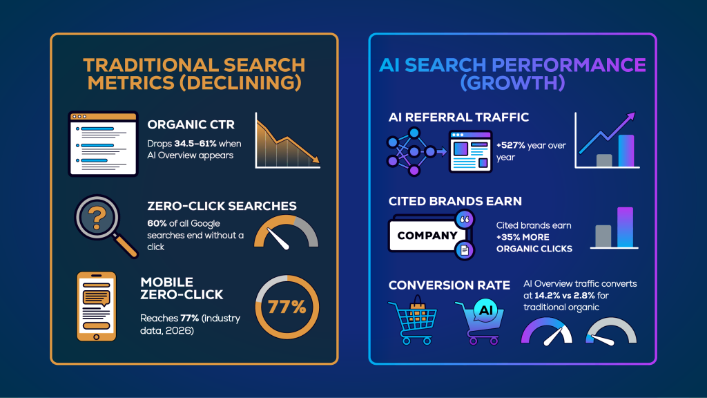 Infographic comparing declining traditional search and AI growth