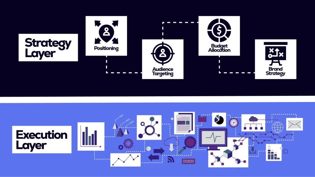 Marketing strategy and execution layers diagram