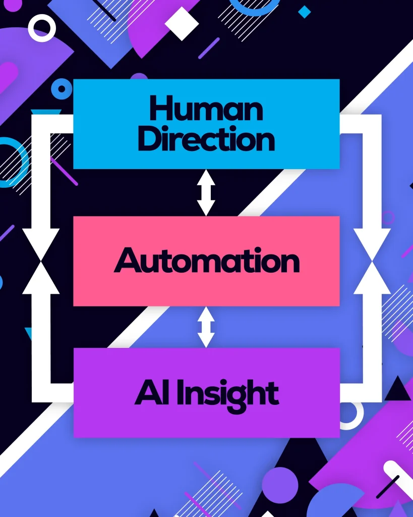Flowchart of human direction, automation, AI insight