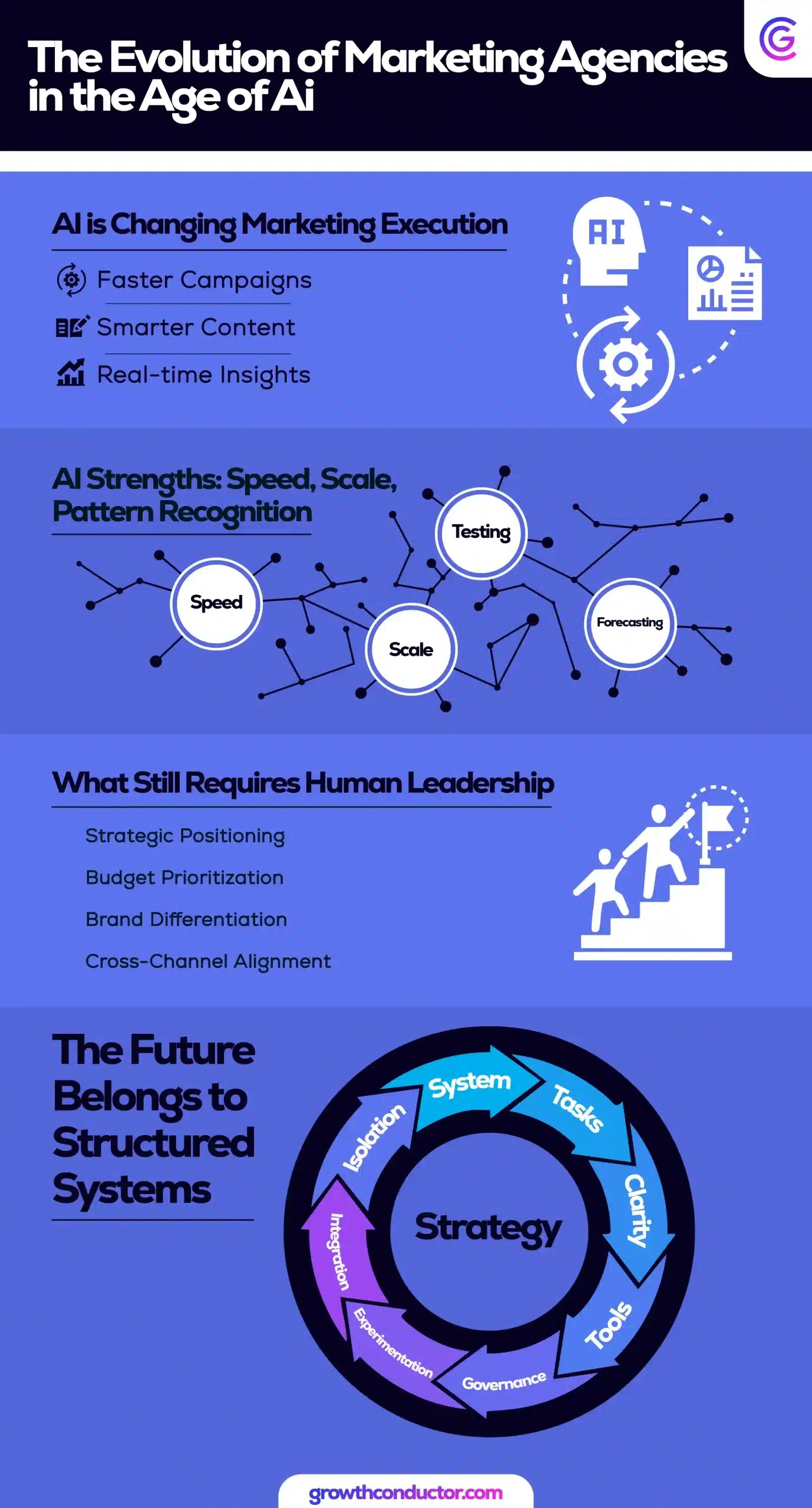 AI transforming marketing agencies infographic