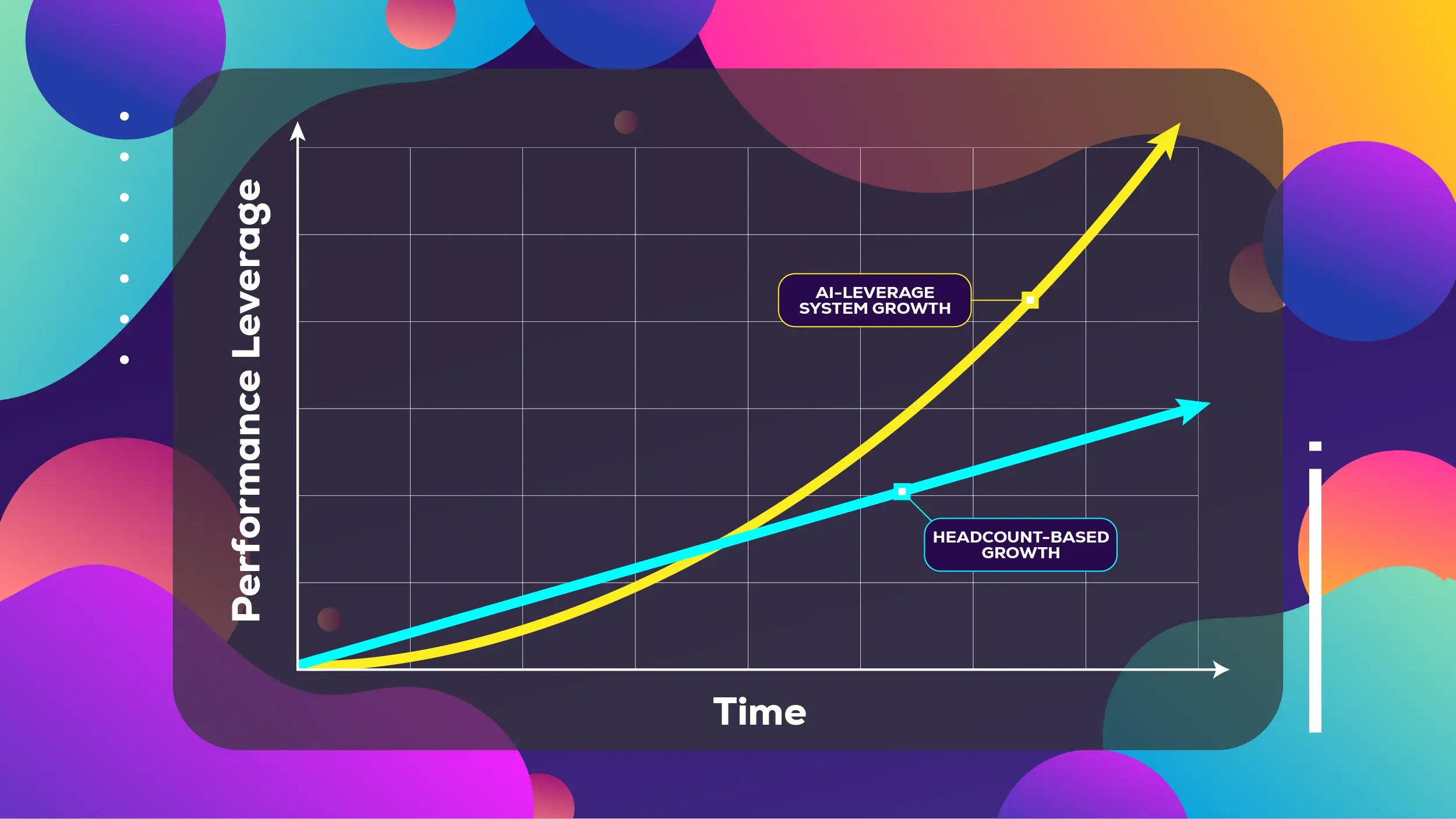 Graph of AI and headcount growth over time