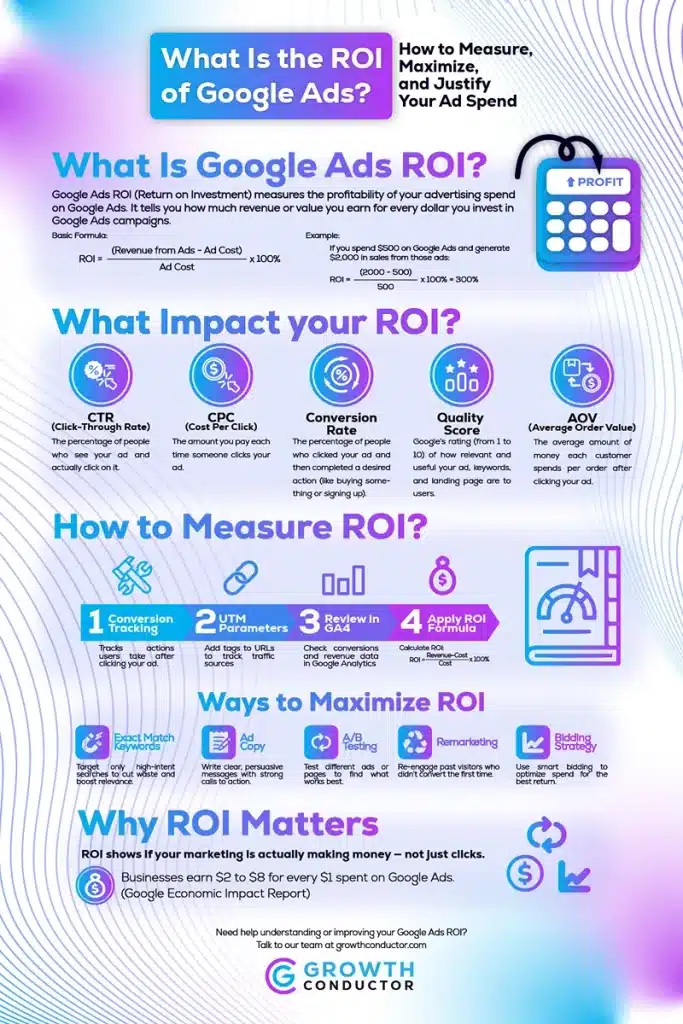 Guide on maximizing Google Ads ROI strategy.