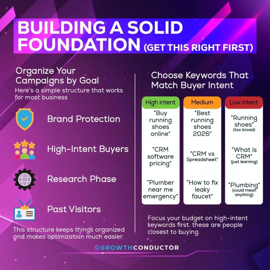 Campaign organization and keyword intent strategy infographic.