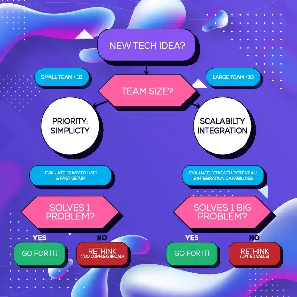 Flowchart for evaluating new tech ideas.