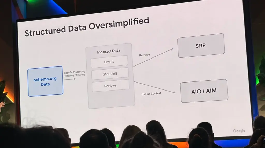 Presentation slide on structured data and schema.org diagram