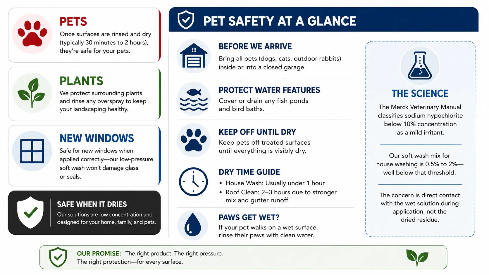 Soft wash pet safety guide showing drying times, pet precautions, and safe chemical concentrations