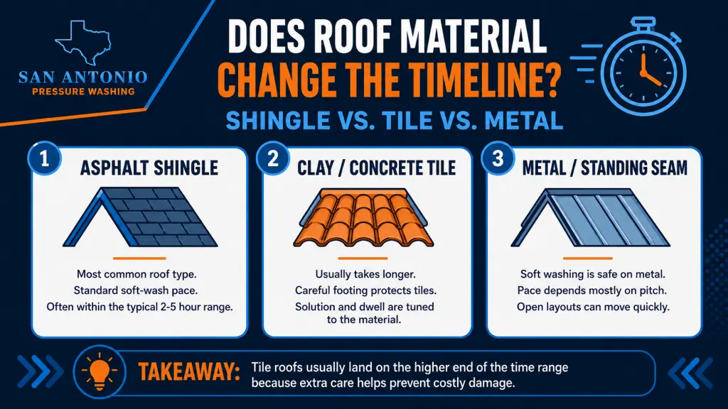 Infographic comparing roof cleaning timelines by material, including asphalt shingle, clay or concrete tile, and metal or standing seam roofs, with tile typically taking longer due to the extra care required.