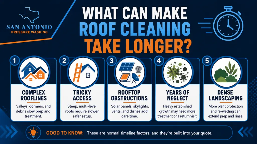 Infographic showing five factors that can make roof cleaning take longer than expected: complex rooflines, tricky access, rooftop obstructions, years of neglect, and dense landscaping.