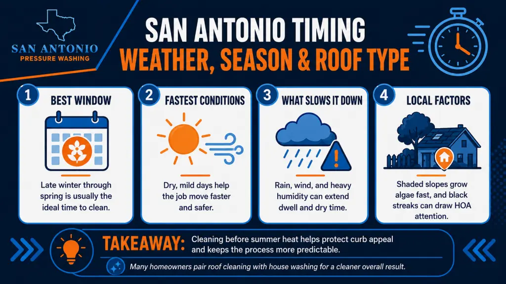 Infographic showing how weather, season, and local roof conditions affect roof cleaning timing in San Antonio, including the best cleaning window, fastest conditions, delays from rain and humidity, and local factors like algae growth and HOA concerns.