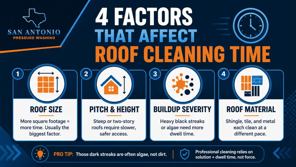 Infographic showing the four main factors that affect roof cleaning time in San Antonio: roof size, pitch and height, buildup severity, and roof material, with a note that dark streaks are often algae and professional cleaning depends on solution and dwell time.