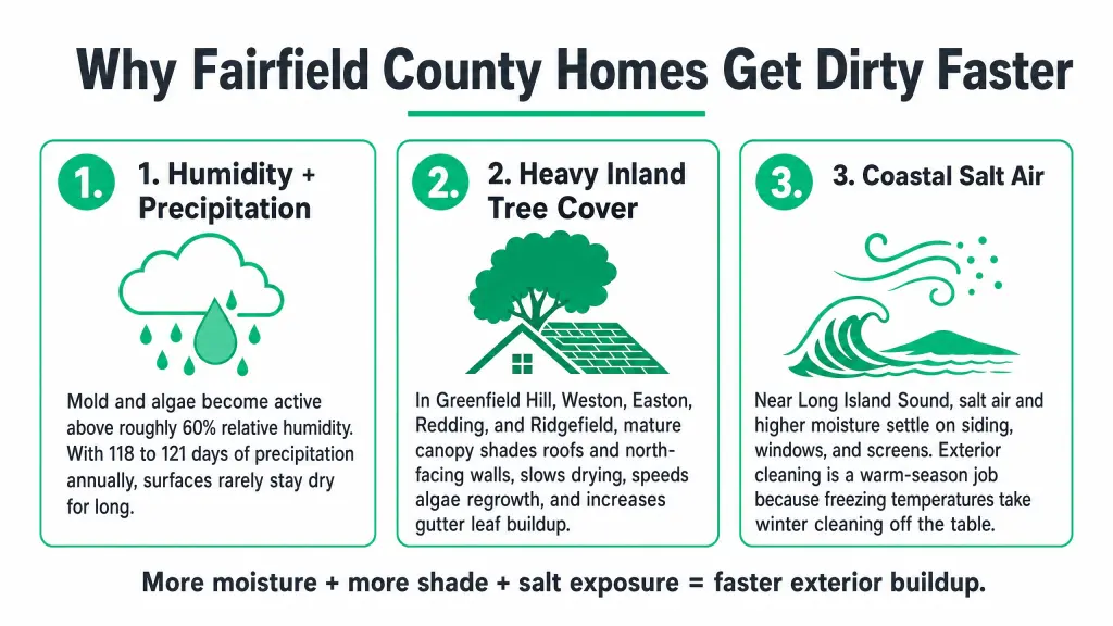 Infographic explaining how high humidity and precipitation, heavy inland tree cover, and coastal salt air cause Fairfield County homes to get dirty faster.