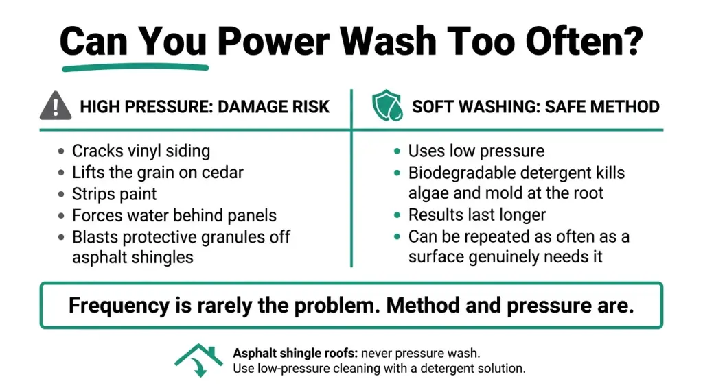 Infographic comparing the damage risks of high-pressure washing with the safer low-pressure soft-washing method for siding and asphalt-shingle roofs.