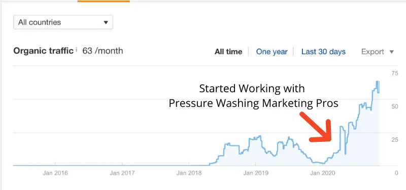 Pressure Perfect Organic Traffic Increase