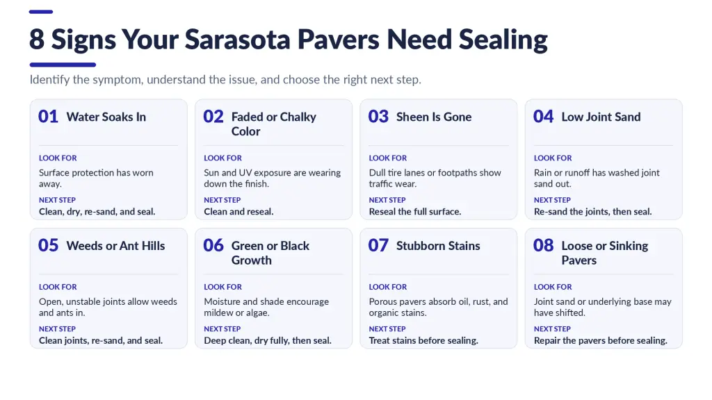 Infographic illustrating eight signs Sarasota pavers need sealing, including faded color, water absorption, low joint sand, weeds, stains, and loose pavers.