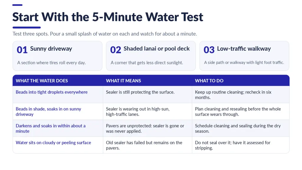 Infographic showing how to test Sarasota pavers with water and identify whether they need sealing, resealing, or sealer stripping.