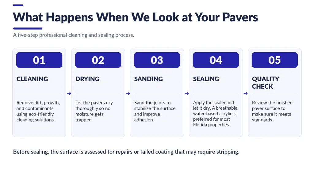 Step-by-step infographic showing the professional paver sealing process in Sarasota, including cleaning, drying, joint sanding, sealer application, and quality inspection.
