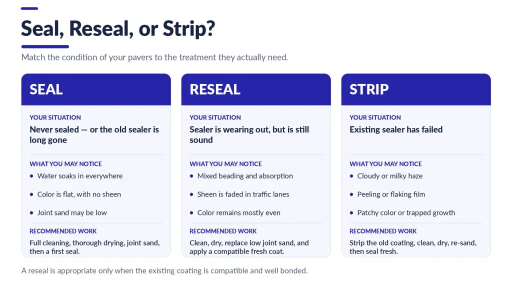 Infographic comparing paver sealing, resealing, and sealer stripping in Sarasota, showing when each treatment is needed based on paver condition.