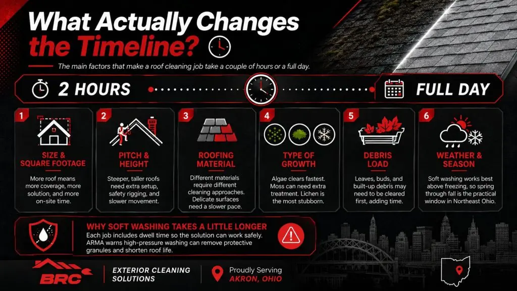 Infographic showing the main factors that affect how long roof cleaning takes in Akron, including roof size, pitch, material, growth, debris, and weather.