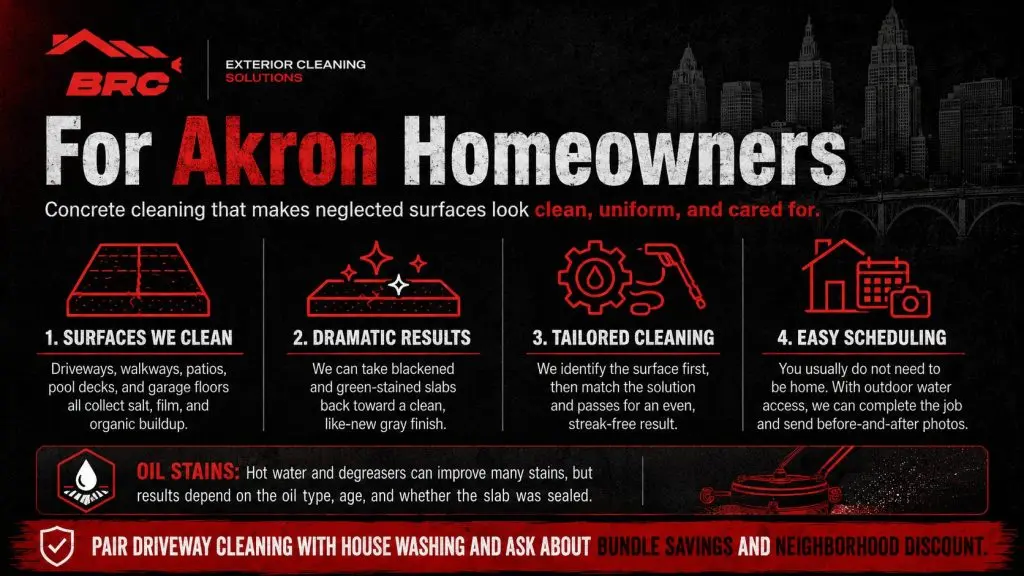 Infographic explaining concrete cleaning for Akron homeowners, including surfaces cleaned, tailored treatment, oil-stain expectations, easy scheduling, and bundle savings.