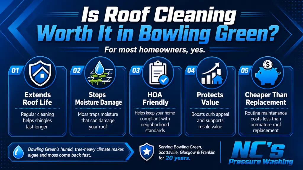 Infographic showing the benefits of roof cleaning in Bowling Green, KY, including longer roof life, moisture protection, HOA compliance, improved curb appeal, and lower costs than replacement.