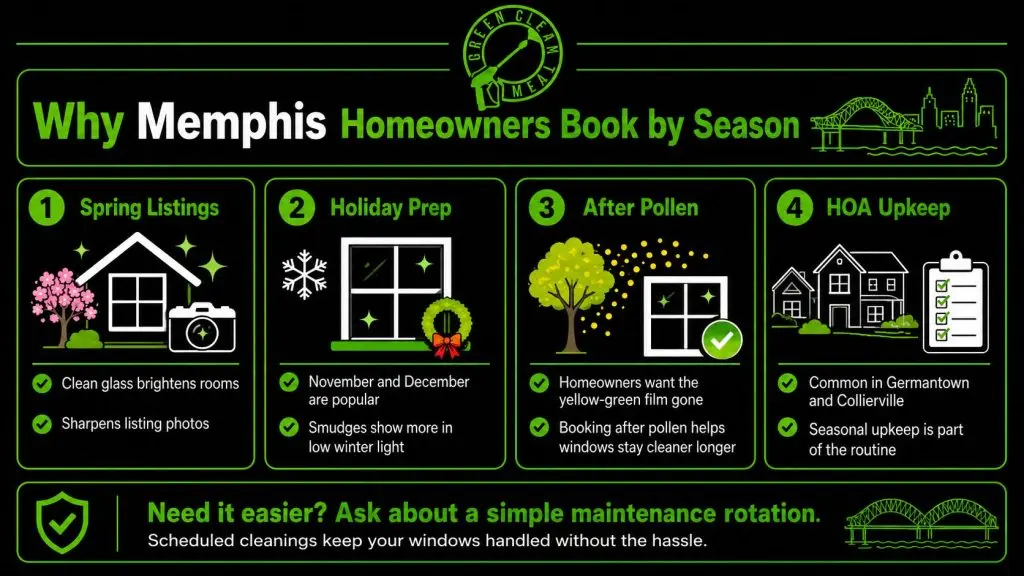 Infographic showing common reasons Memphis homeowners schedule window cleaning, including spring listing season, holiday prep, after pollen season, and HOA upkeep in Germantown and Collierville.