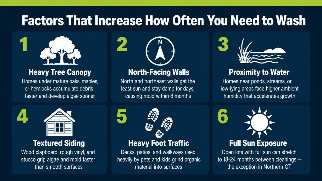 Infographic listing 6 factors that increase how often you need to pressure wash your home in Northern Connecticut, including heavy tree canopy, north-facing walls, proximity to water, textured siding, heavy foot traffic, and full sun exposure