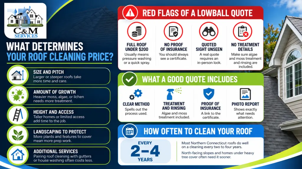 Infographic explaining roof cleaning quote red flags, what a good quote should include, and how often Northern Connecticut roofs should be cleaned