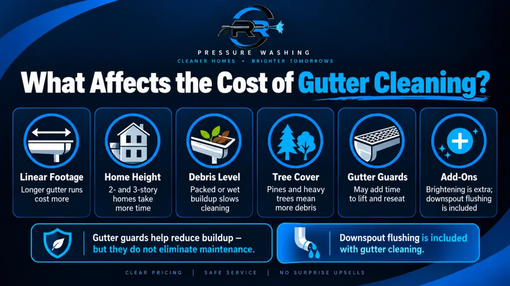 Infographic showing the main factors that affect gutter cleaning cost, including linear footage, home height, debris level, tree cover, gutter guards, and add-on services.