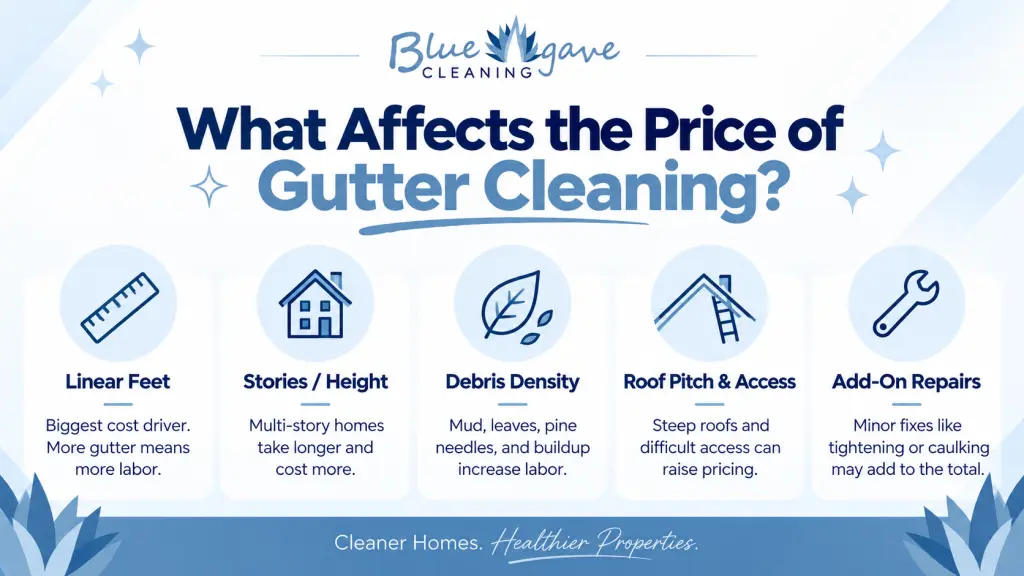 Infographic showing five factors that affect gutter cleaning cost, including gutter length, home height, debris buildup, roof access, and minor repairs.