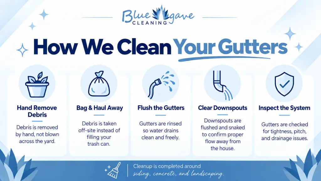 Infographic showing the gutter cleaning process, including hand removal of debris, bagging, flushing gutters and downspouts, and inspecting the system.