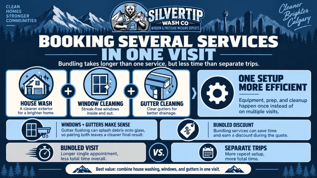 Infographic showing the benefits of bundling house washing, window cleaning, and gutter cleaning in one Calgary service visit, including one-time setup, less total time, cleaner results, and bundled savings.