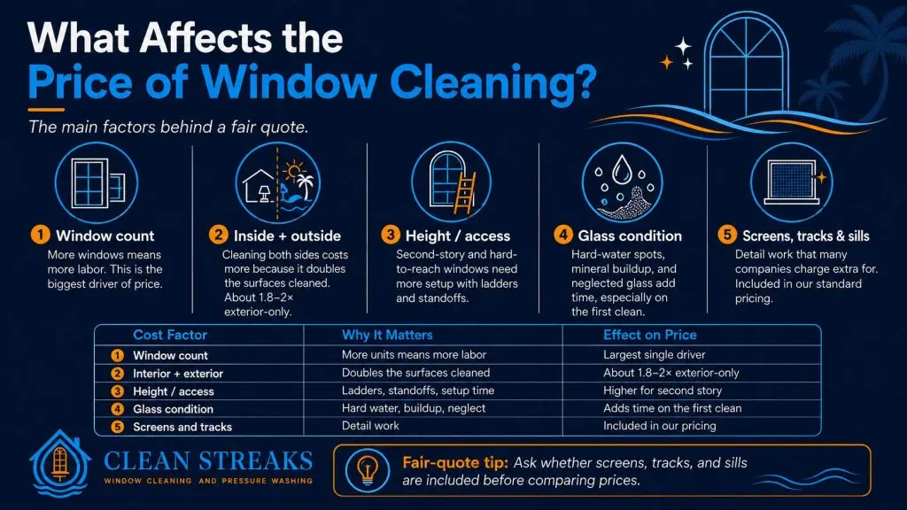 Infographic showing the main factors that affect window cleaning prices in Bonita Springs, including window count, interior and exterior cleaning, height and access, glass condition, and screens, tracks, and sills.