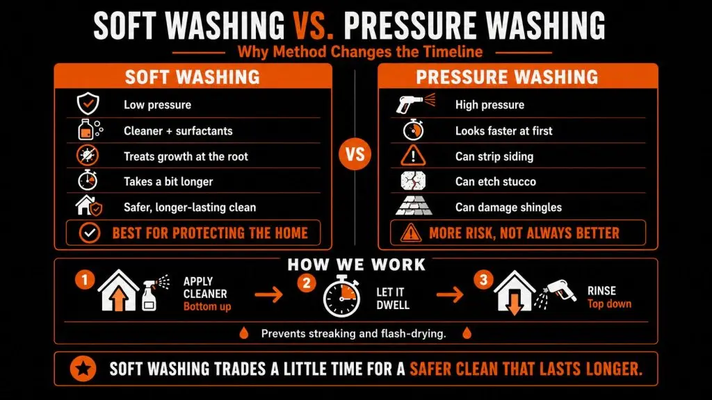 Infographic comparing soft washing and pressure washing, showing why soft washing takes a little longer but is safer for siding, stucco, and shingles, with a bottom-up application and top-down rinse process.