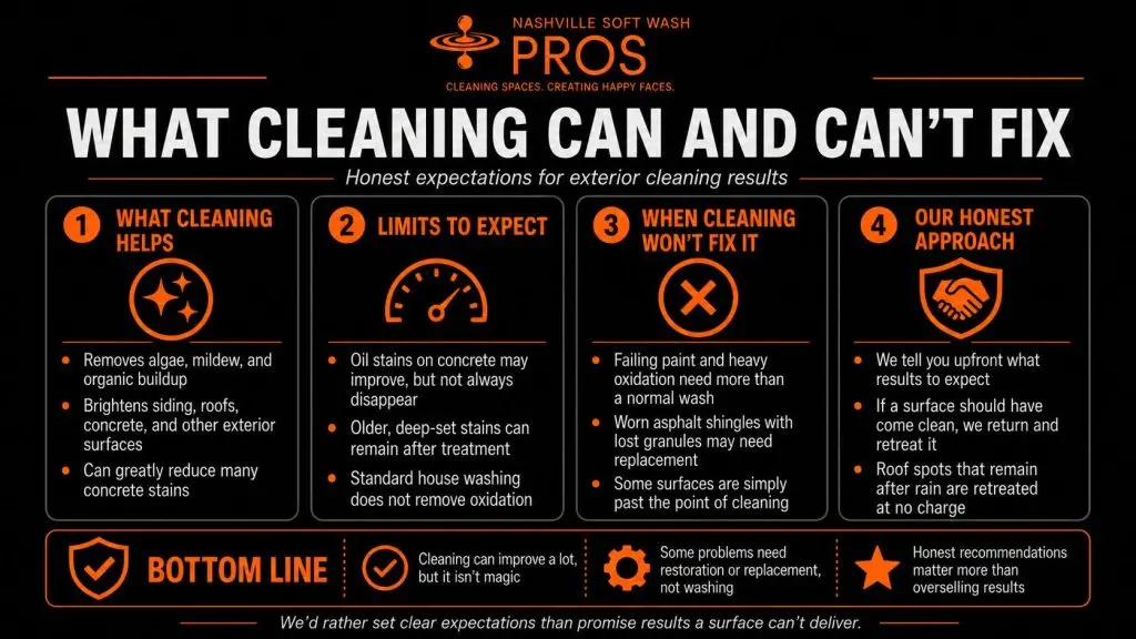 Infographic explaining what exterior cleaning can improve, which stains and oxidation may remain, when surfaces need replacement, and Nashville Soft Wash Pros’ retreatment policy.