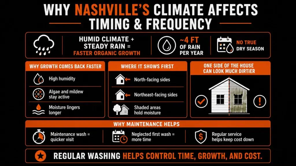 Infographic showing how Nashville’s humid climate, steady rain, and shaded home surfaces lead to faster algae and mildew growth, making regular house washing more important.