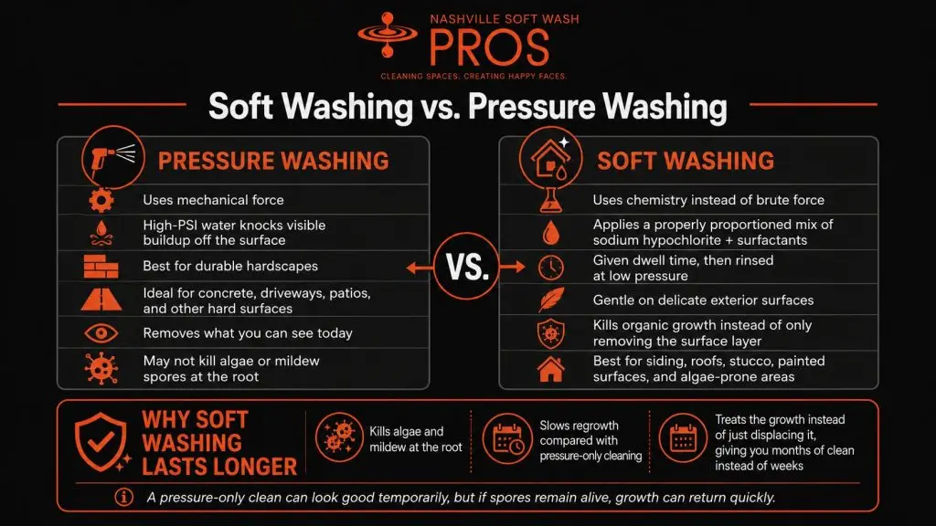 Infographic comparing soft washing and pressure washing, including cleaning methods, recommended surfaces, and why soft washing provides longer-lasting results.