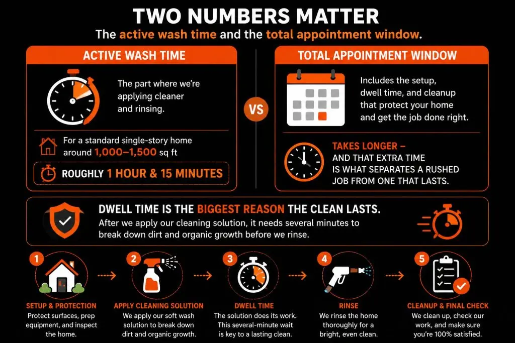Infographic comparing active house wash time with the total appointment window, including setup, dwell time, rinsing, and cleanup in Nashville, TN.