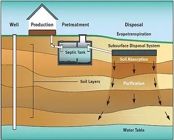How a Septic System Works