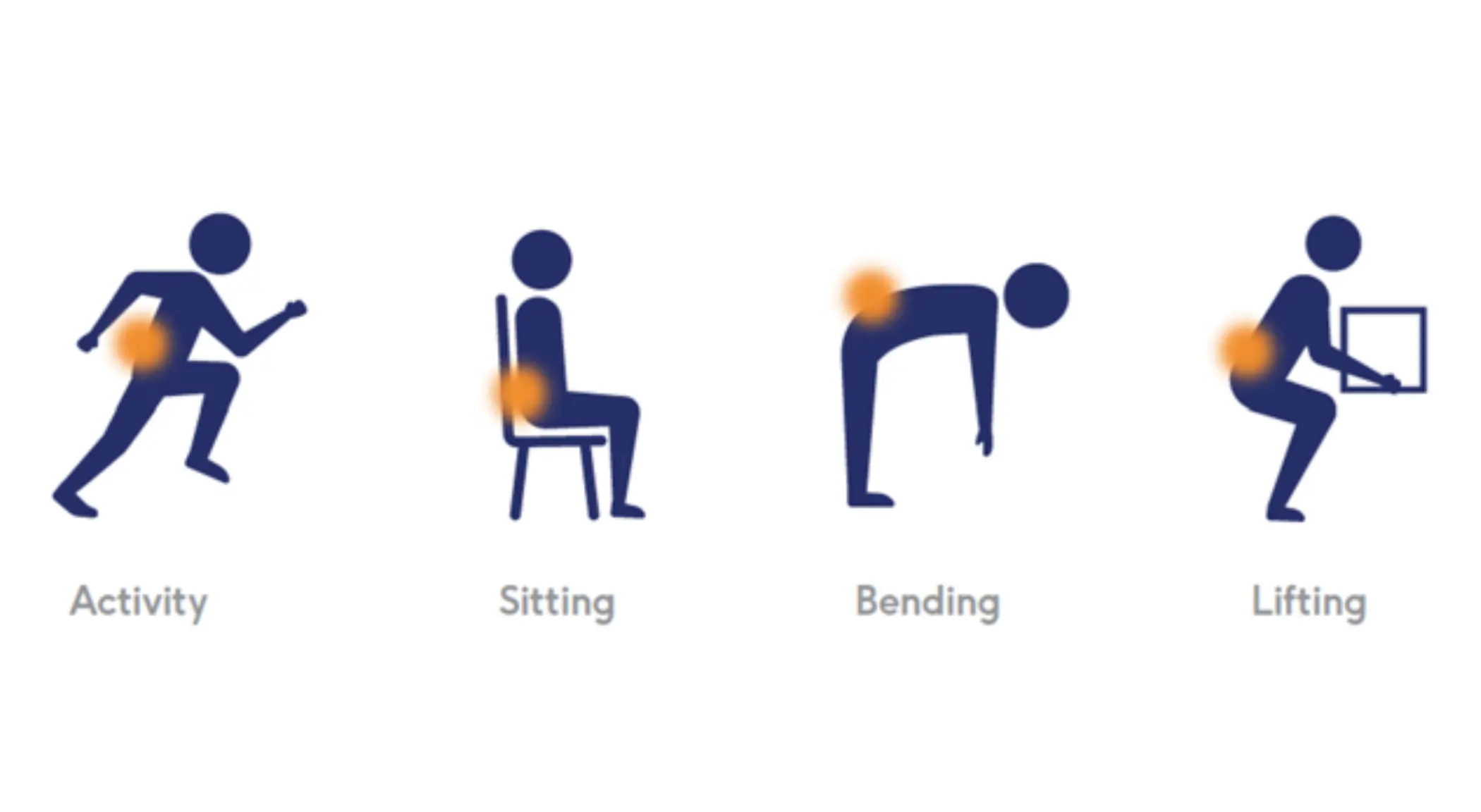 Icons showing vertebrogenic pain worsened by activity, sitting, bending, and lifting