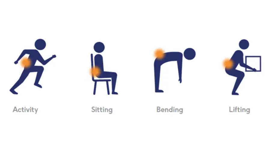 Icons showing vertebrogenic pain worsened by activity, sitting, bending, and lifting