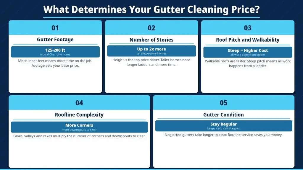 Infographic showing 5 factors that determine gutter cleaning cost in Charlotte NC: gutter footage (125-200 ft), number of stories (up to 2x more), roof pitch and walkability (steep equals higher cost), roofline complexity (more corners), and gutter condition (stay regular to keep costs down). Created by Gleaming Gutters.