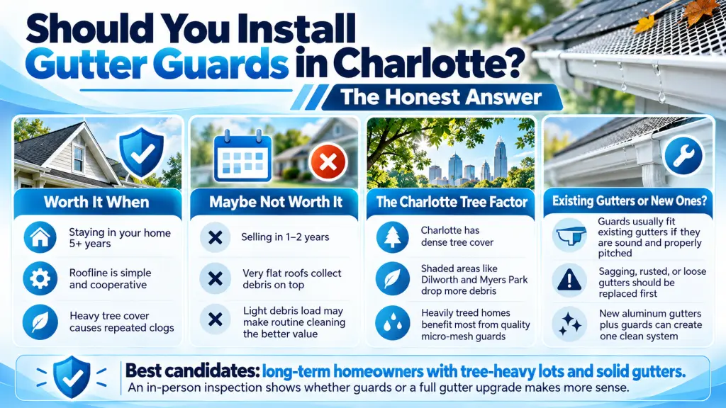Infographic showing when gutter guards are worth installing in Charlotte, NC, based on tree coverage, roof design, homeownership plans, and gutter condition.