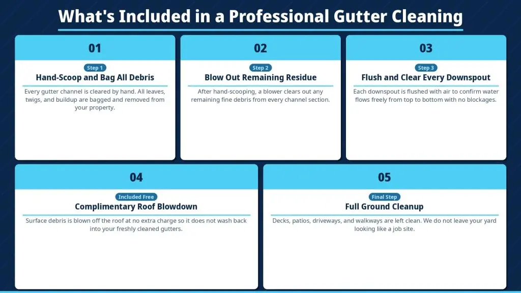 Infographic outlining 5 steps included in a professional gutter cleaning service: hand-scoop and bag all debris, blow out remaining residue, flush and clear every downspout, complimentary roof blowdown at no extra charge, and full ground cleanup. Created by Gleaming Gutters in Charlotte NC.