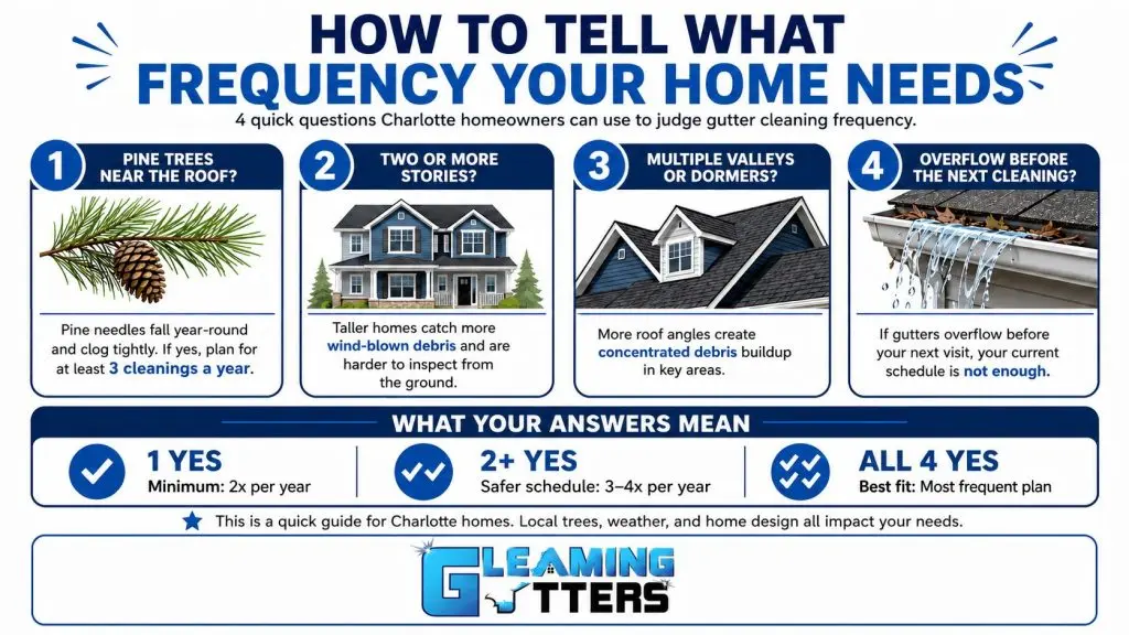 Infographic explaining how pine trees, home height, roof design, and overflowing gutters affect cleaning frequency