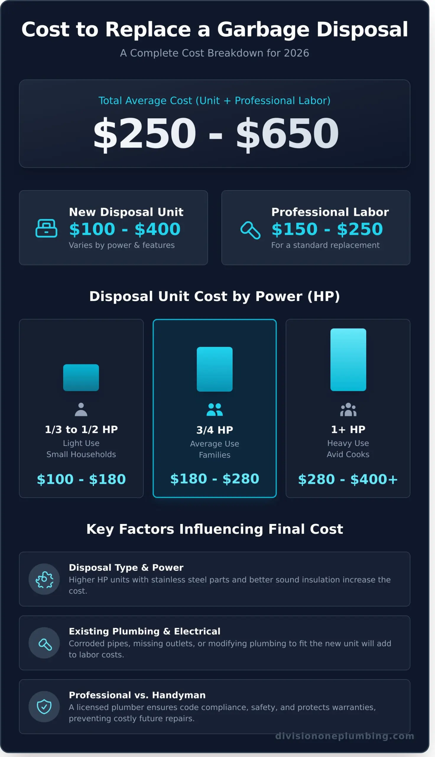 How Much Does It Cost to Replace a Garbage Disposal?