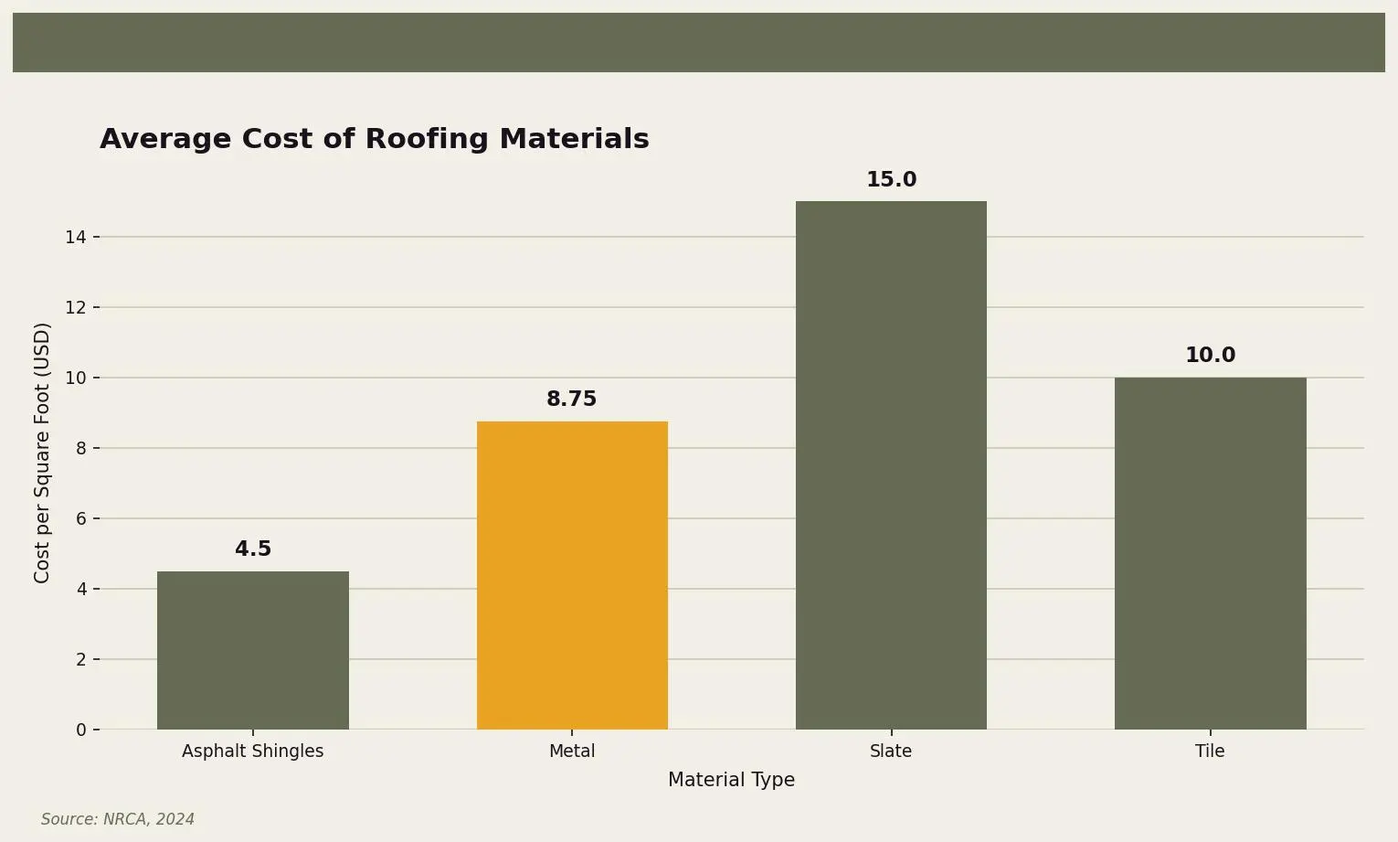 Average Cost of Roofing Materials — Comparison of average cost per square foot for different roofing materials. for Twin Cities homeowners. Keywords: new roof cost, how much does a new roof cost, average roof replacement cost, roof installation price. Owl Roofing Shoreview, MN roofing contractor infographic. Source: Source: NRCA, 2024