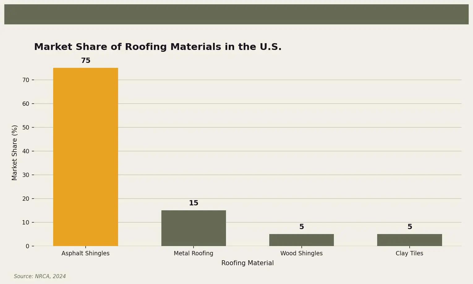 Market Share of Roofing Materials in the U.S. — A bar chart showing the dominance of asphalt shingles in the U.S. roofing market for Twin Cities homeowners. Keywords: roofing materials, types of roofing materials, popular roofing options, roofing material guide, roof material pros cons. Owl Roofing Shoreview, MN roofing contractor infographic. Source: Source: NRCA, 2024